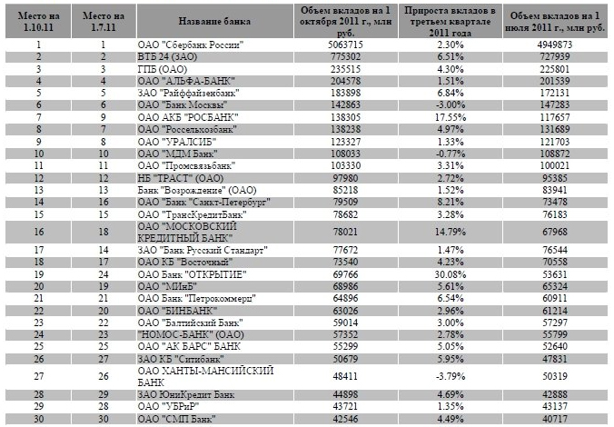 Банки рейтинг вкладов